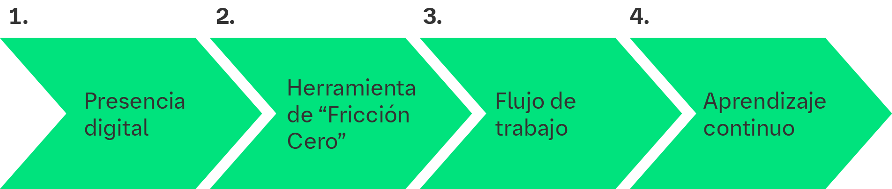 Roadmap estratégico: 4 pasos para el posicionamiento de tu clínica