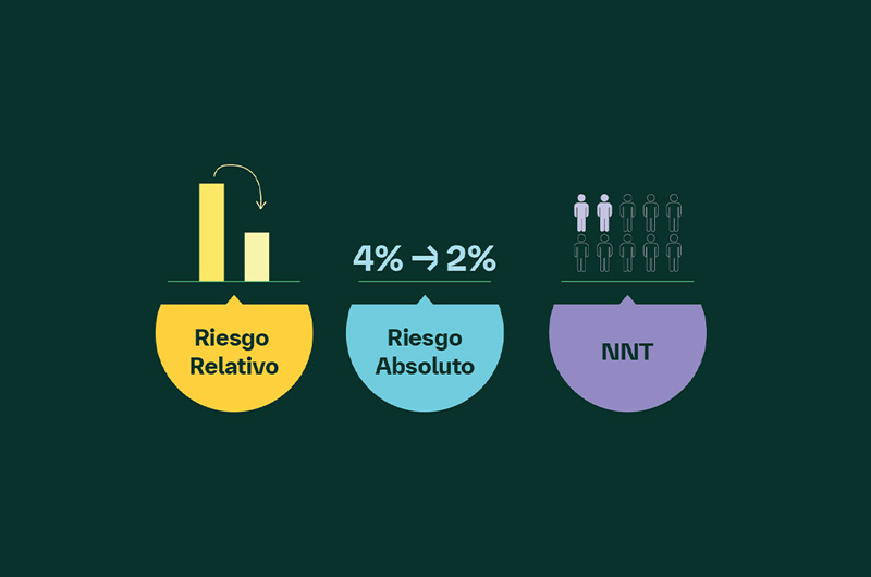 Riesgo absoluto, relativo y NNT
