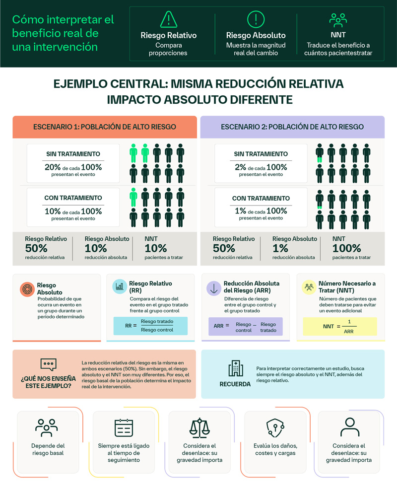 Riesgo absoluto, relativo y NNT: Cómo interpretar el beneficio real de una intervención