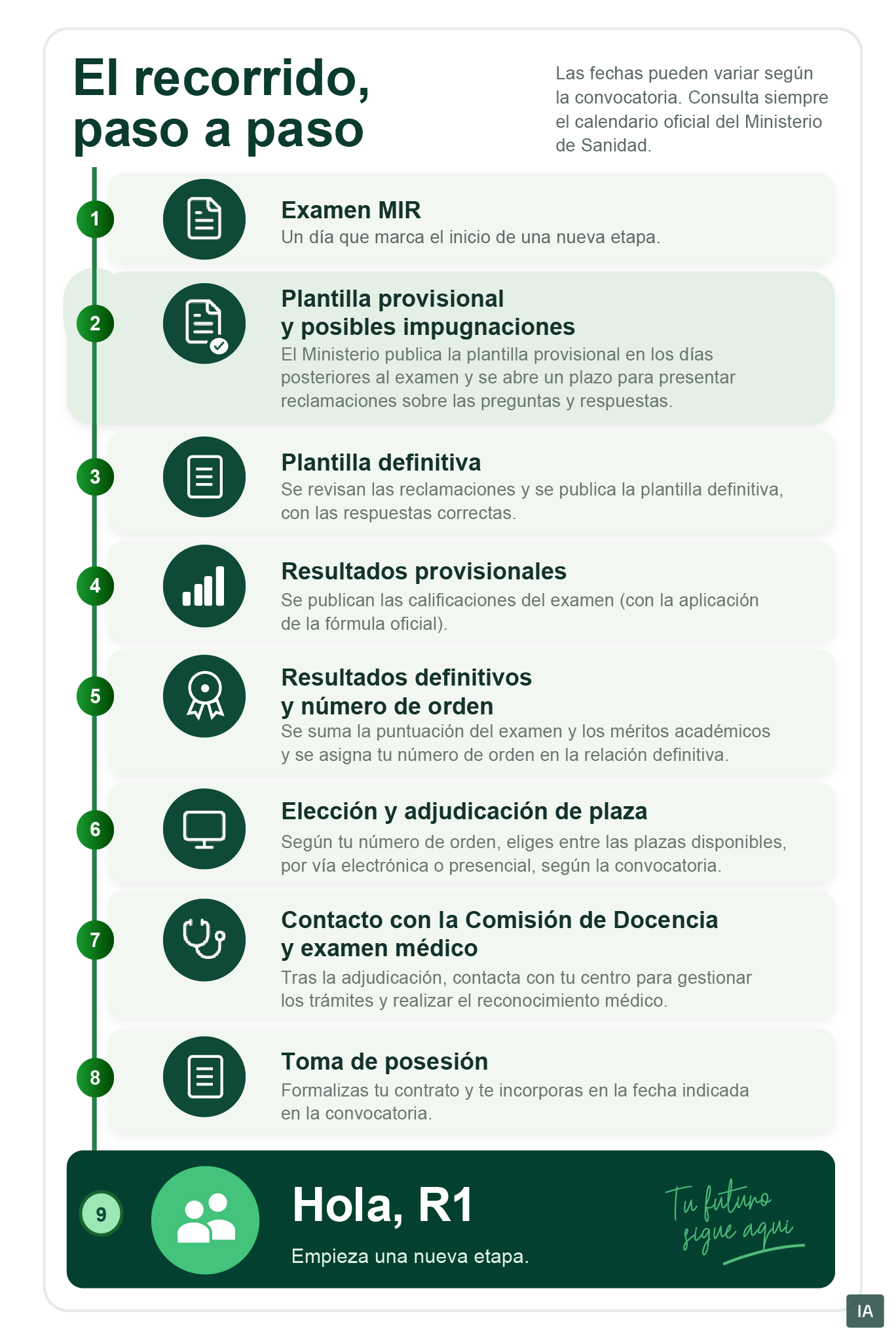 El recorrido, paso a paso