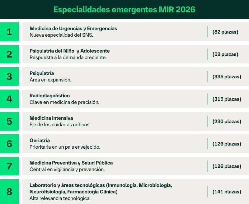 Especialidades emergentes MIR 2026